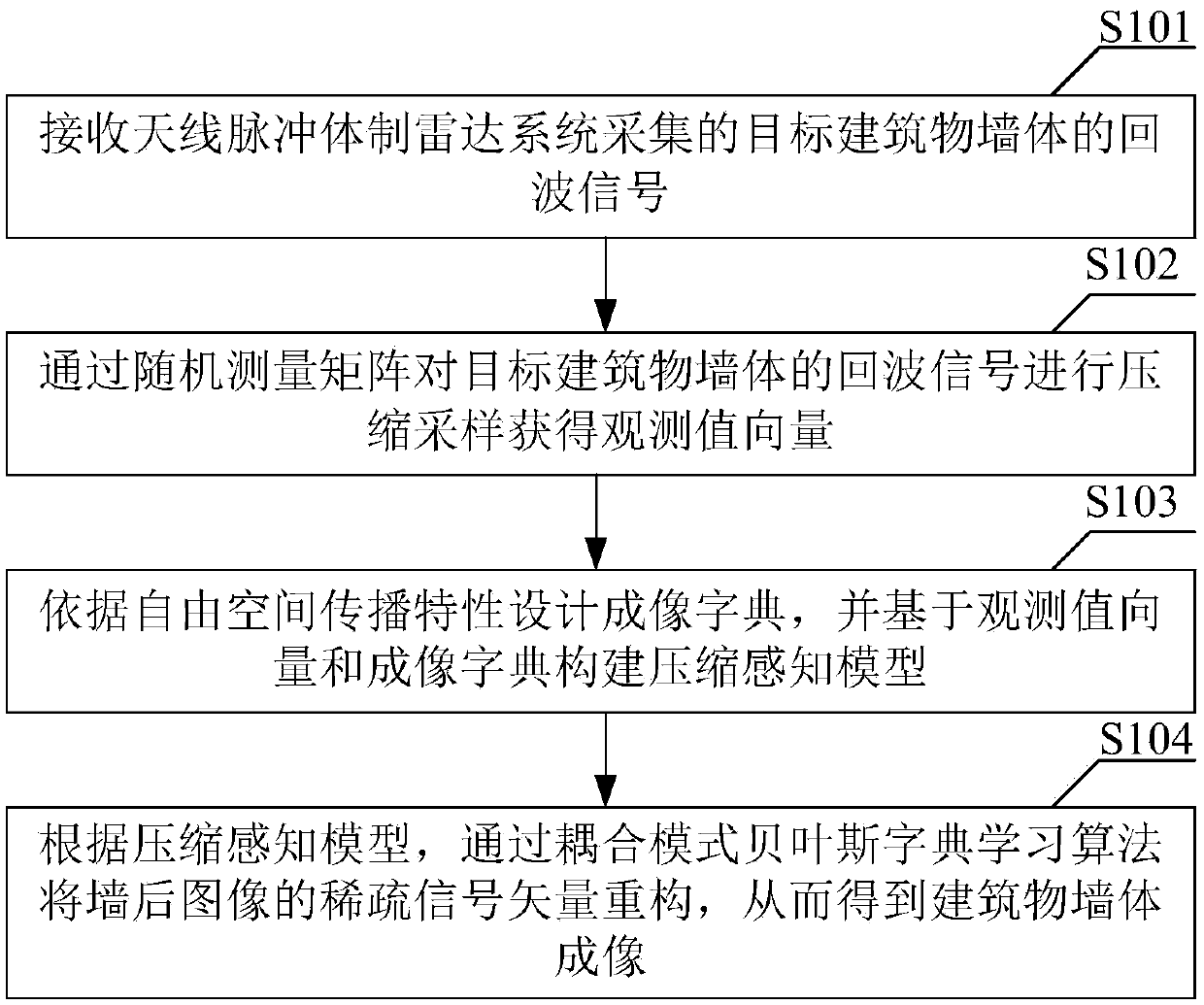 Building wall imaging method and device using coupling mode dictionary learning