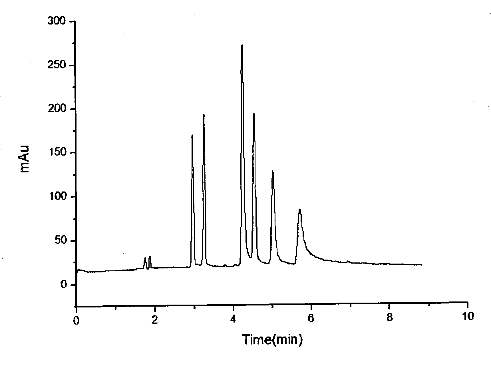 Novel preparation method of monolithic column stationary phase having gradient distribution