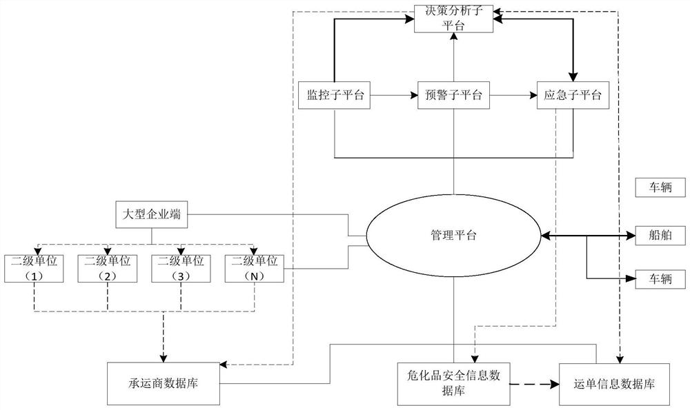 Hazardous chemical substance transportation integrated management method, device and system based on hierarchical management