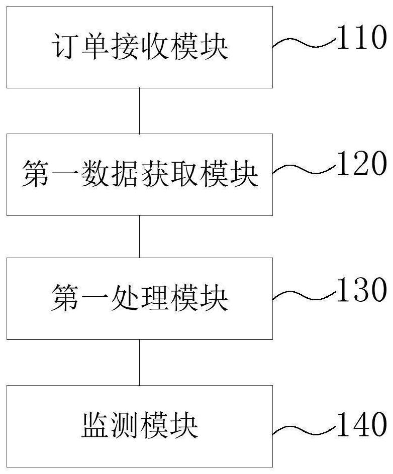 Hazardous chemical substance transportation integrated management method, device and system based on hierarchical management