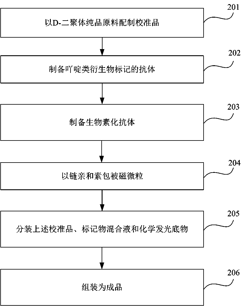 Kit for quantitatively detecting D-dimer and preparation method thereof