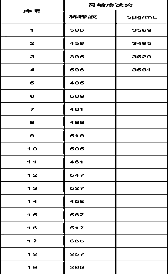 Kit for quantitatively detecting D-dimer and preparation method thereof