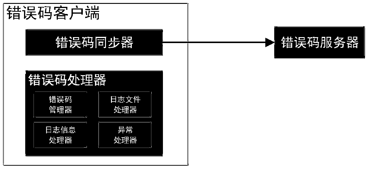 Exception prompting method, device and system for big data product, equipment and medium