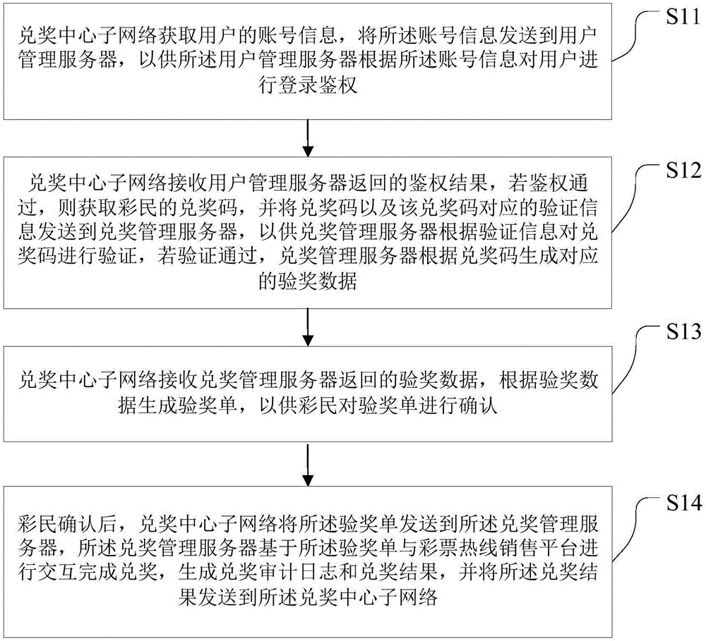 Lottery cashing method, system and dedicated interactive device, cashing management server