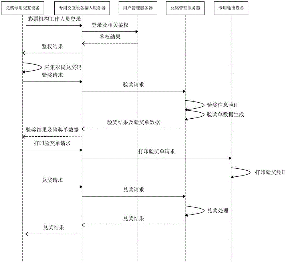 Lottery cashing method, system and dedicated interactive device, cashing management server