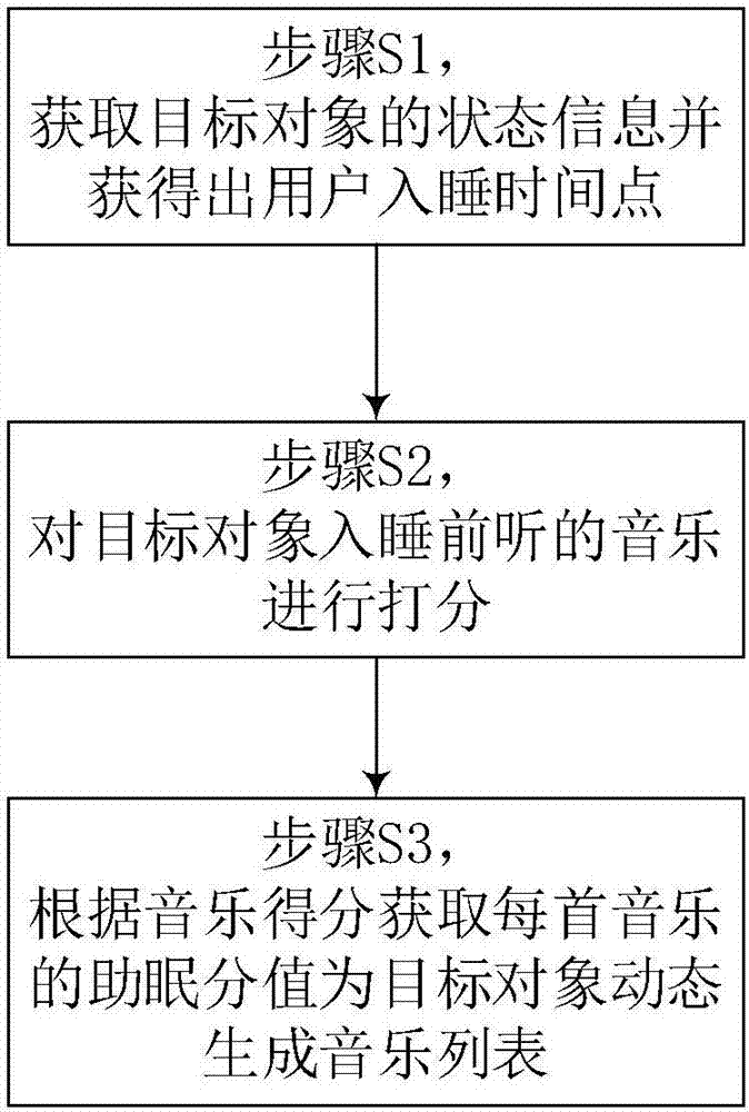 Intelligent hypnotic music recommendation method and apparatus