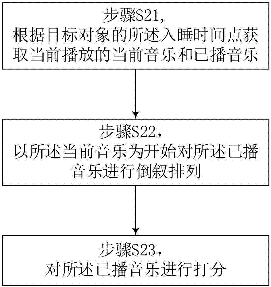 Intelligent hypnotic music recommendation method and apparatus