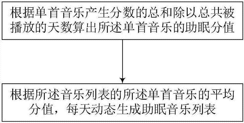 Intelligent hypnotic music recommendation method and apparatus