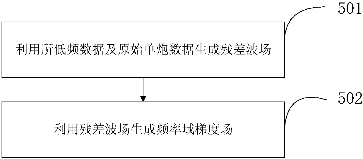 Full waveform inversion method and device