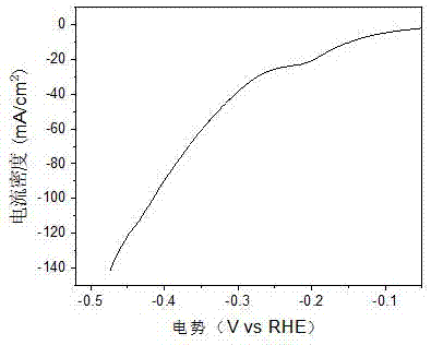 Iron-based hydrogen production electric catalyst and preparation method