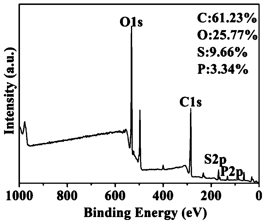 A preparation method for synthesizing sulfur-phosphorus co-doped graphene quantum dots