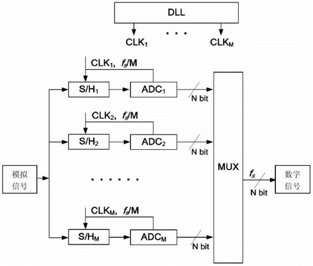 Sampling clock?mismatch?background?correction method based on time-to-digital?converter