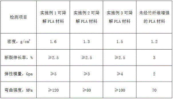 Bamboo fiber reinforced degradable PLA material and preparation method thereof