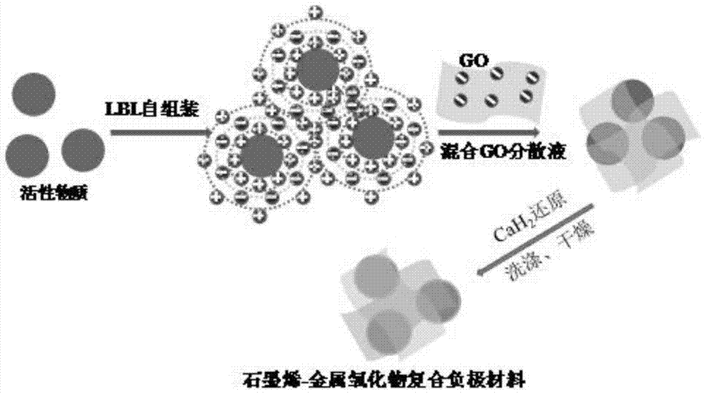 A kind of graphene-metal oxide composite negative electrode material and preparation method thereof