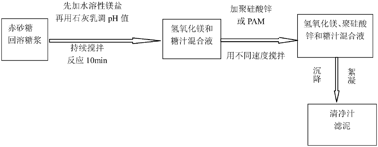 Method for decolorization of sugar juice with water-soluble magnesium salt-lime