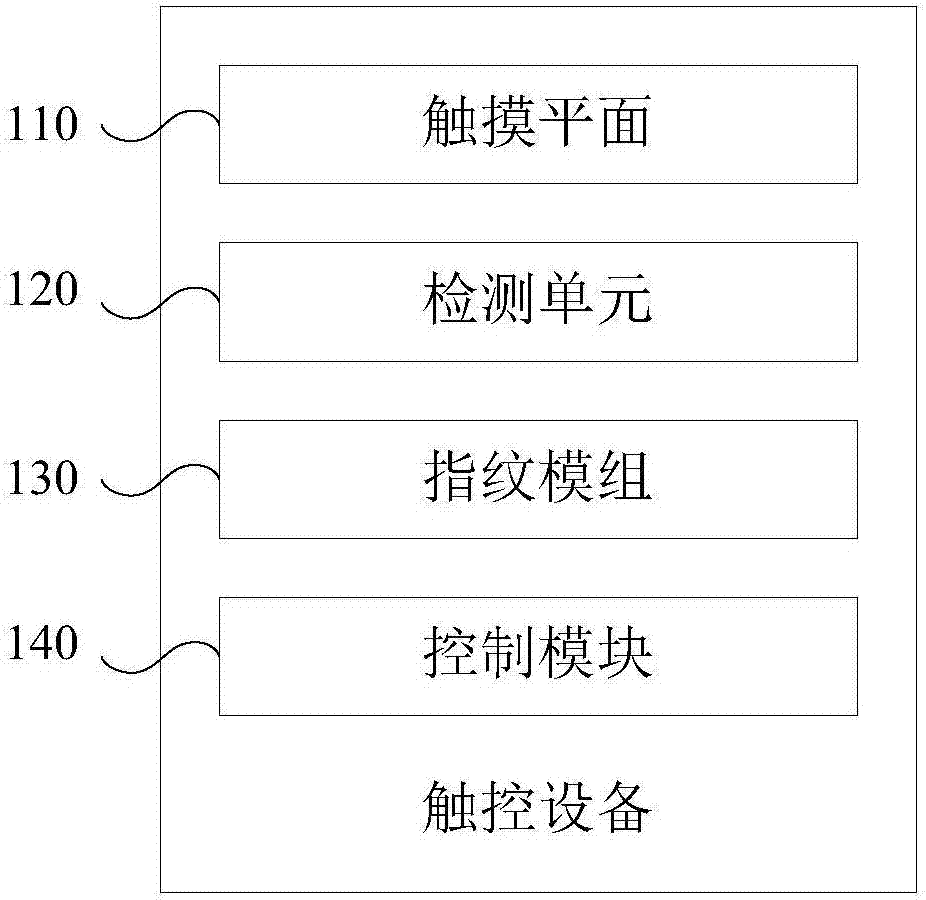 Touch equipment and method for performing fingerprint detection on touch equipment