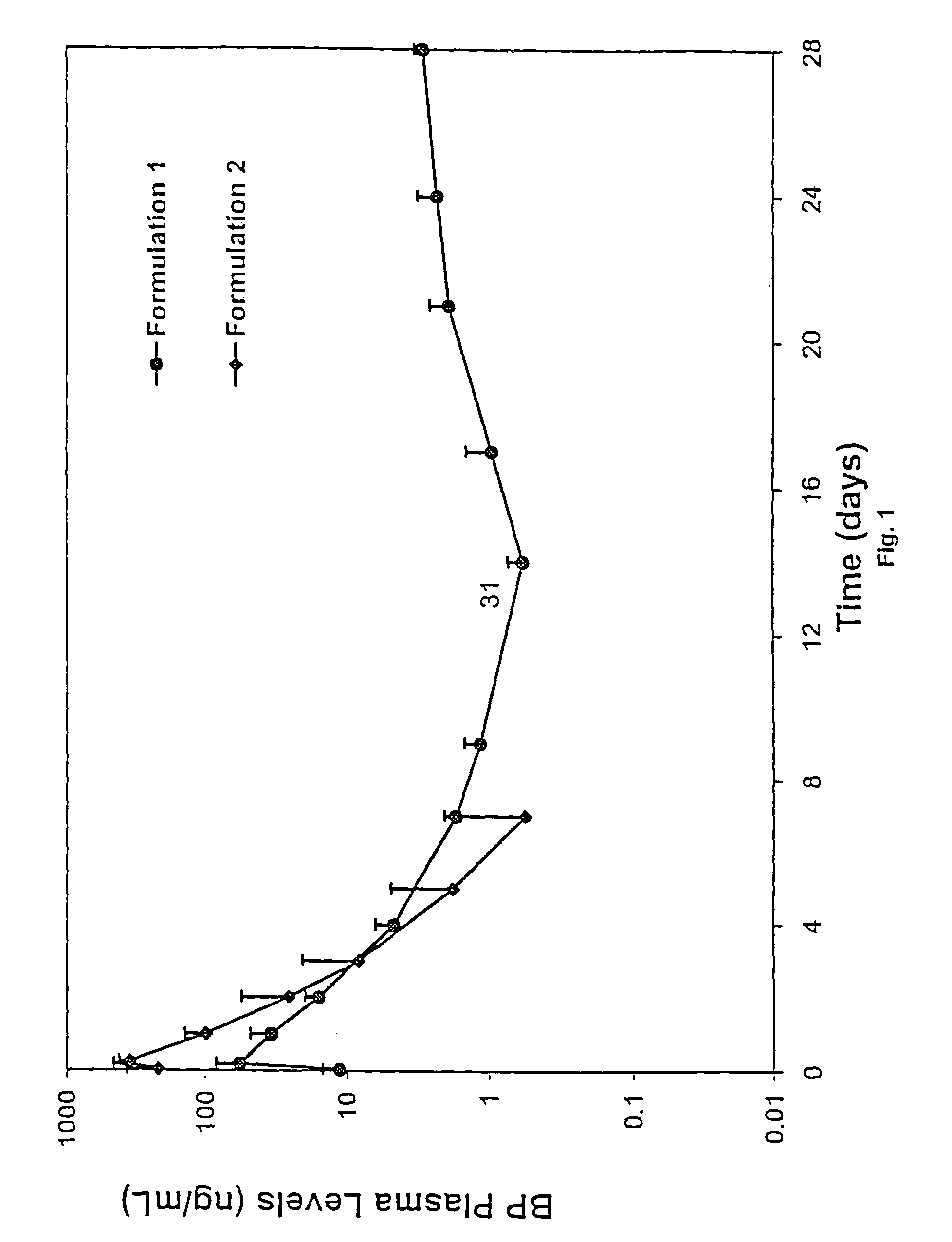 Short duration depot formulations