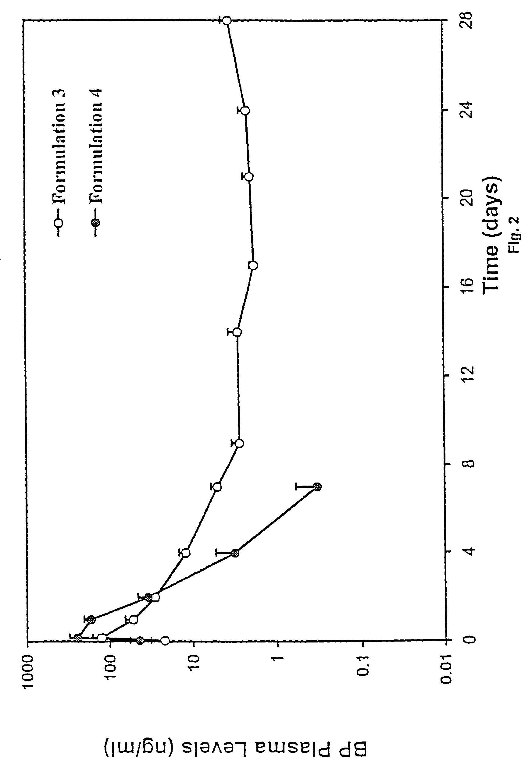 Short duration depot formulations