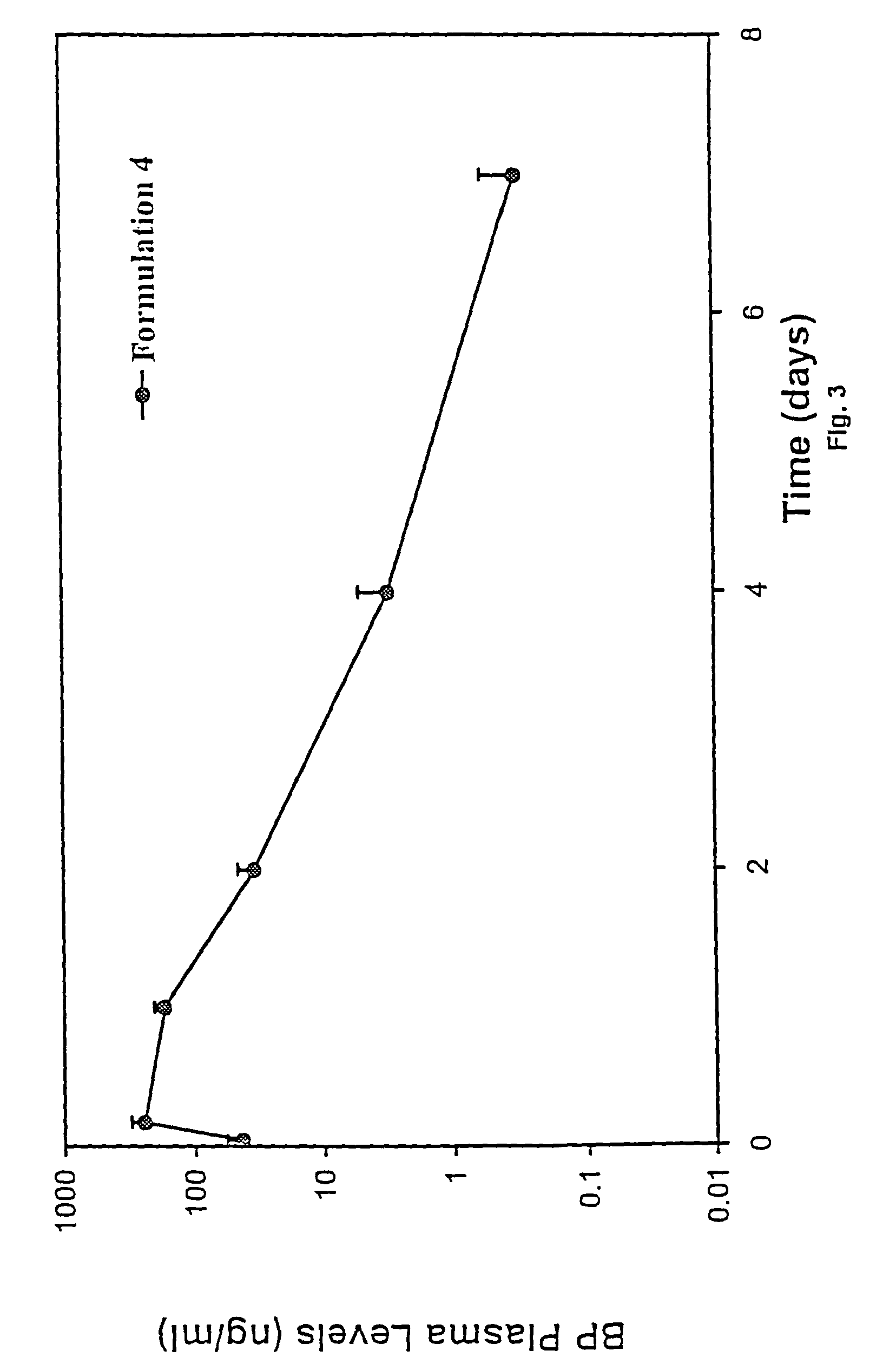 Short duration depot formulations