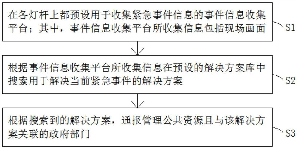 Emergency management method and system based on intelligent lamp post