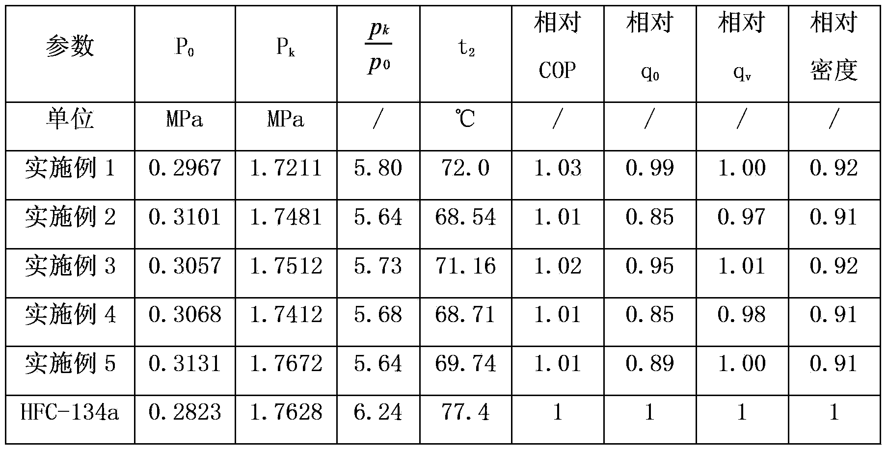 Mixed refrigerant