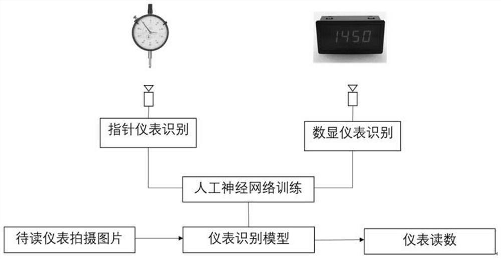 Instrument reading neural network identification method