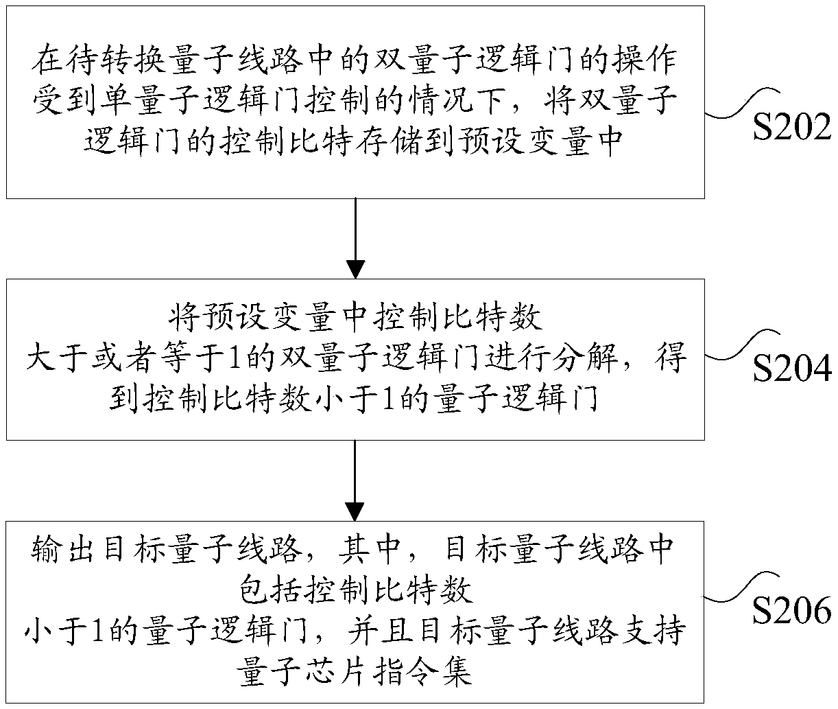 Processing method and device of a quantum circuit, storage medium and electronic device