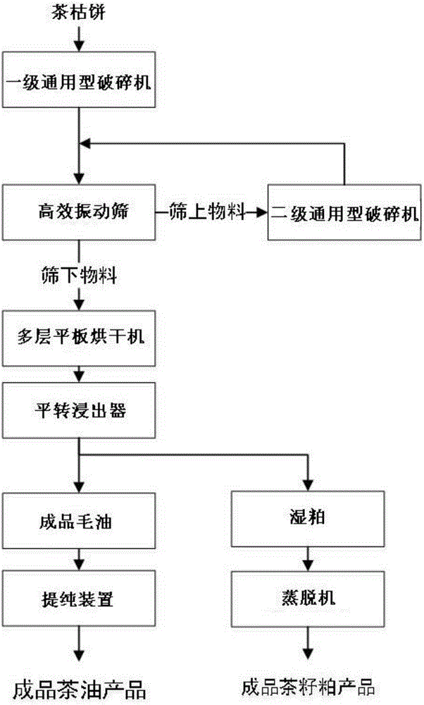 Comprehensive recycling production technology and comprehensive recycling system for defatted camellia cakes