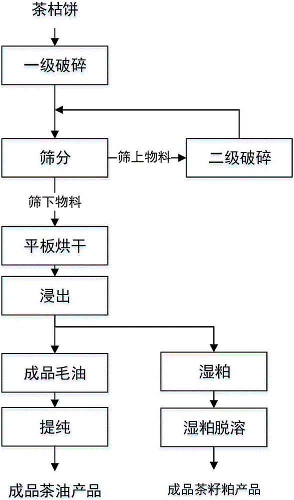 Comprehensive recycling production technology and comprehensive recycling system for defatted camellia cakes