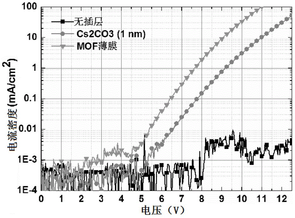 Electron injection method of metal-organic framework thin film