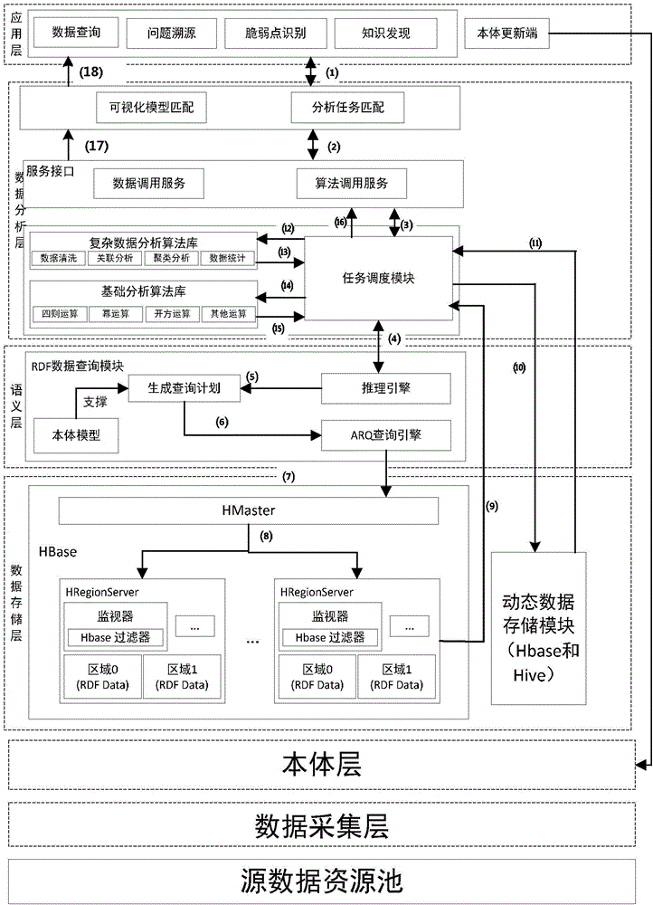 Semantic net based large scale offline data analysis framework