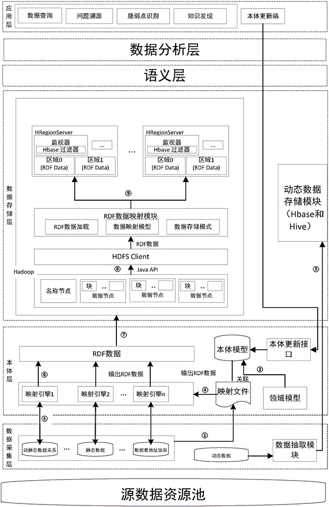 Semantic net based large scale offline data analysis framework