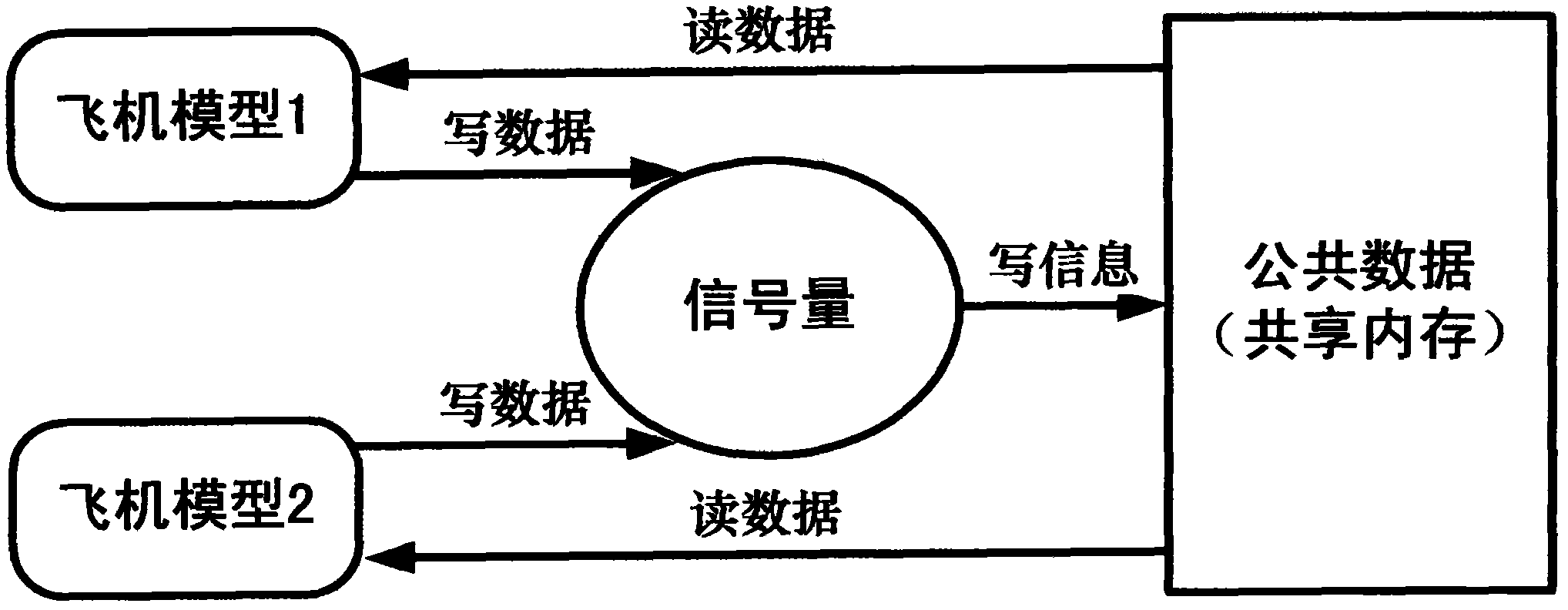 Simulation method for synchronously controlling a plurality of airplanes