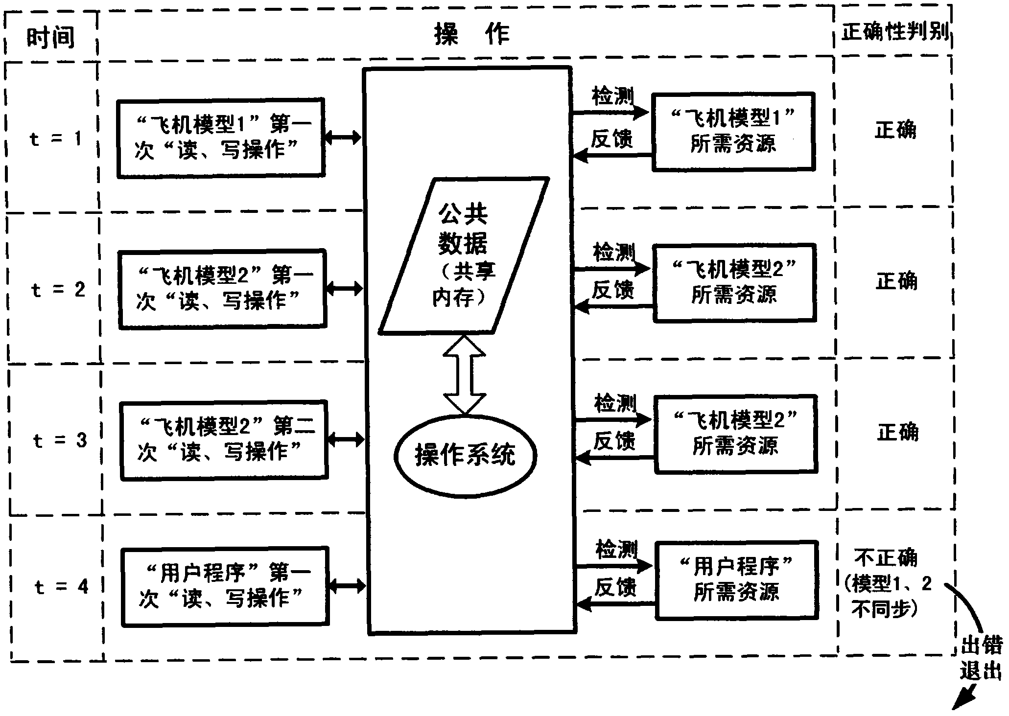 Simulation method for synchronously controlling a plurality of airplanes