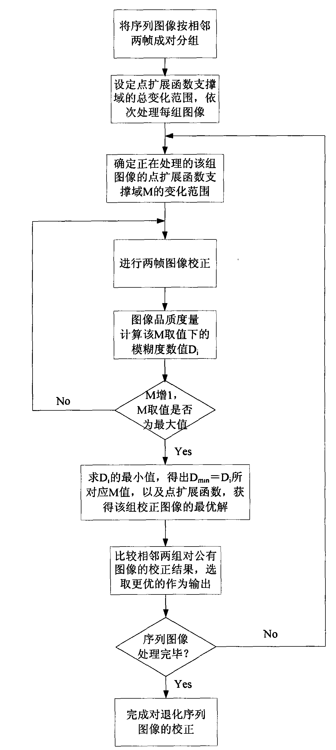 Pneumatic optical degeneration image sequence self-adapting correction method