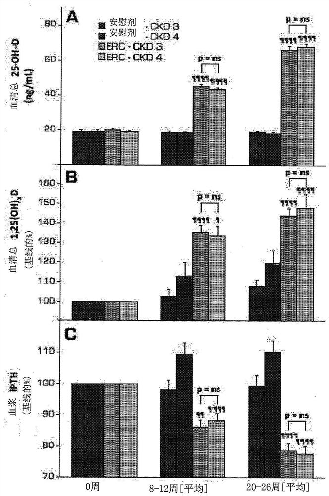 Method of controlling progression of hyperparathyroidism with calcifediol, and compositions for use therein