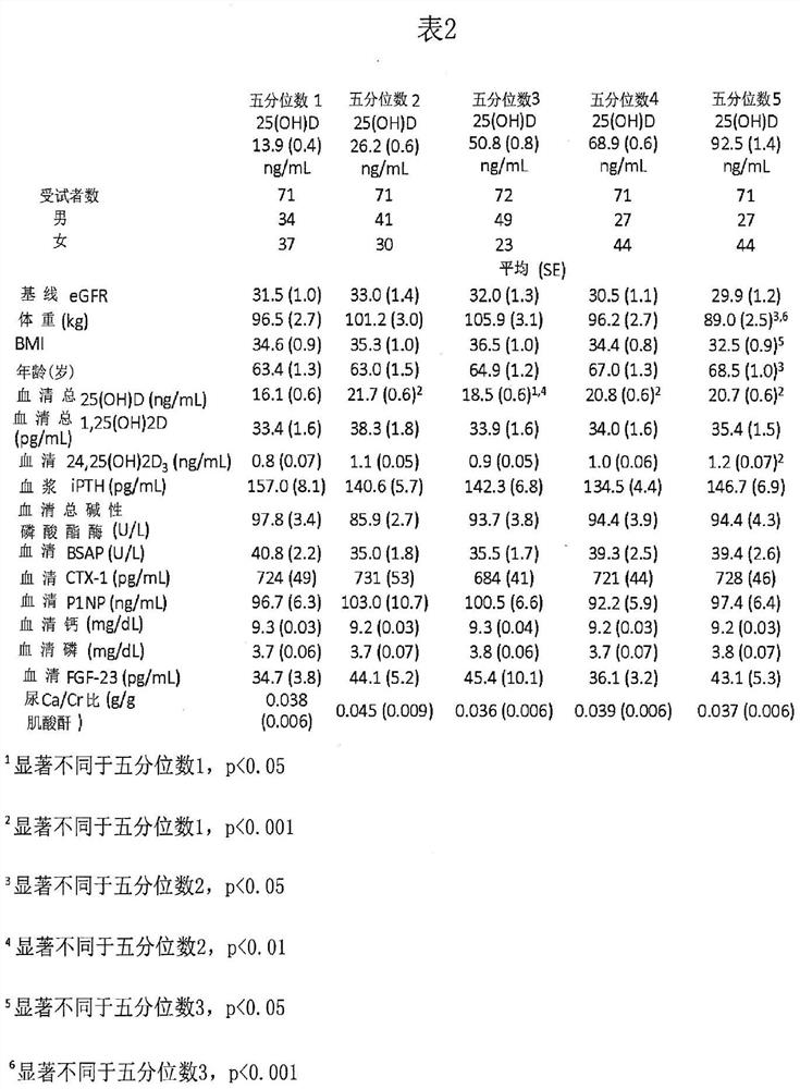 Method of controlling progression of hyperparathyroidism with calcifediol, and compositions for use therein