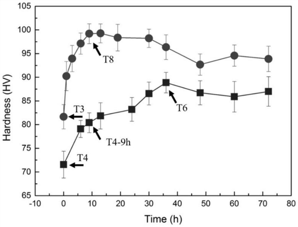 Method for improving age hardening effect of magnesium alloy