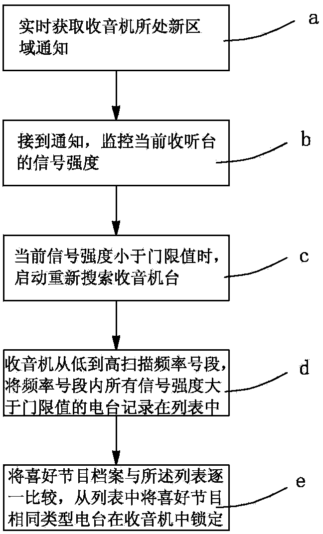 Transregional automatic radio station switching method for vehicle-mounted radio