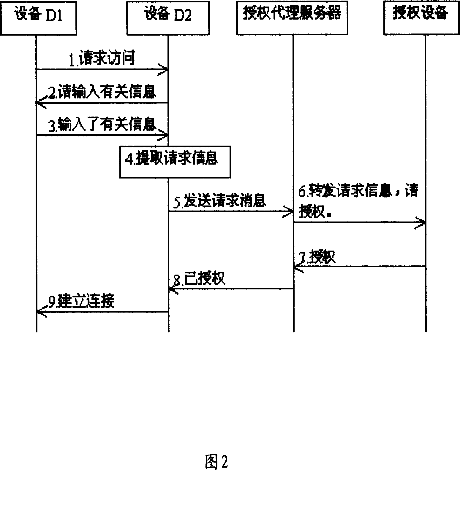 A system and method for authorizing access request