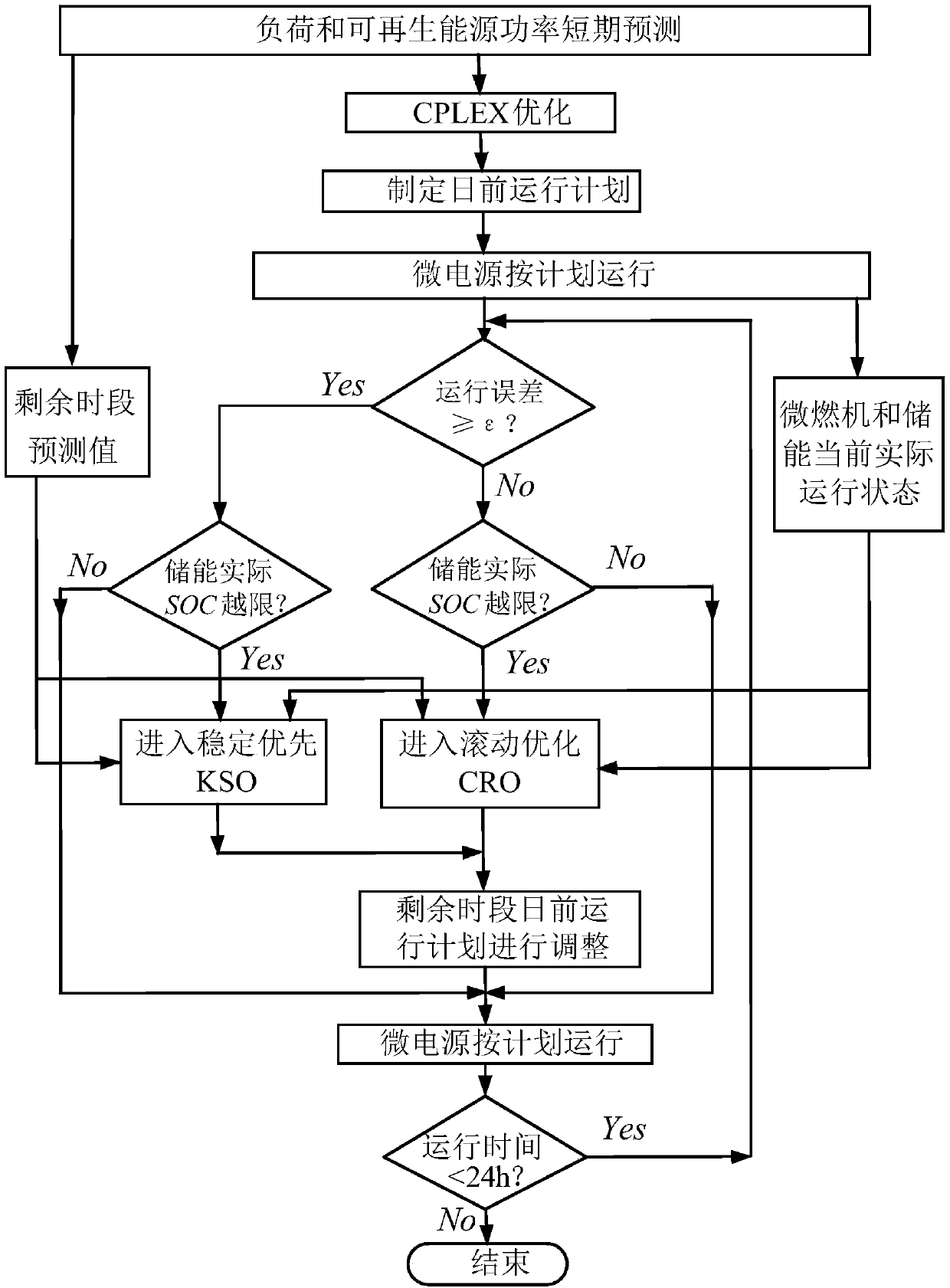 Energy management method considering random forecast error of independent microgrid