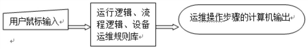 Implementation method and device for full-process simulation training evaluation of substation operation and maintenance operations