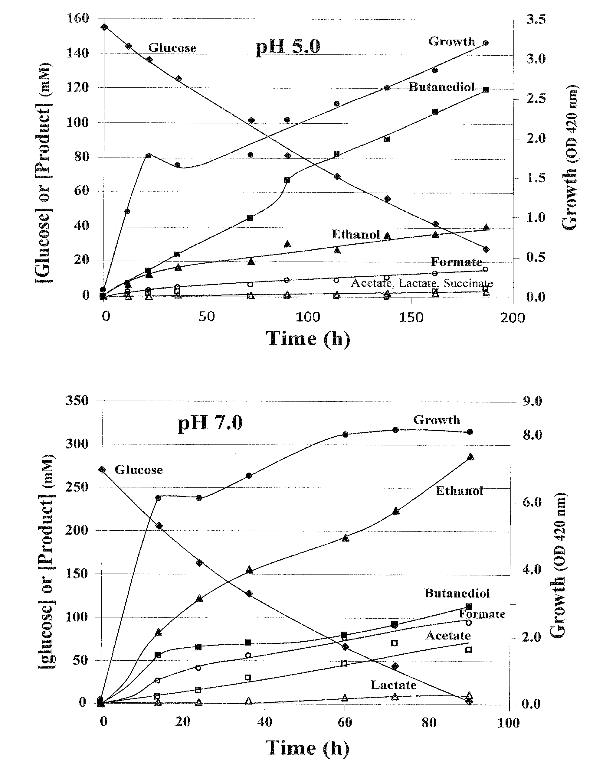 Engineering of thermotolerant bacillus coagulans for production of d(-)-lactic acid