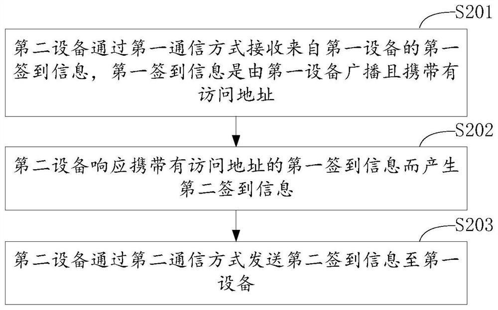 Conference management method, device, mobile device and storage device