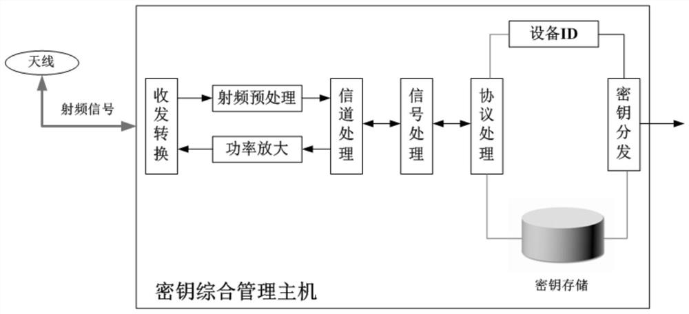 Airplane key integrated management method and system