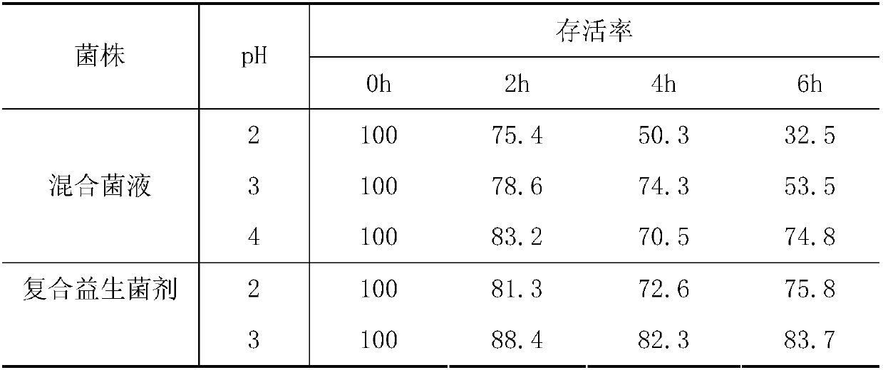 Composite probiotic agent for improving intestinal functions of piglets, and preparation method thereof