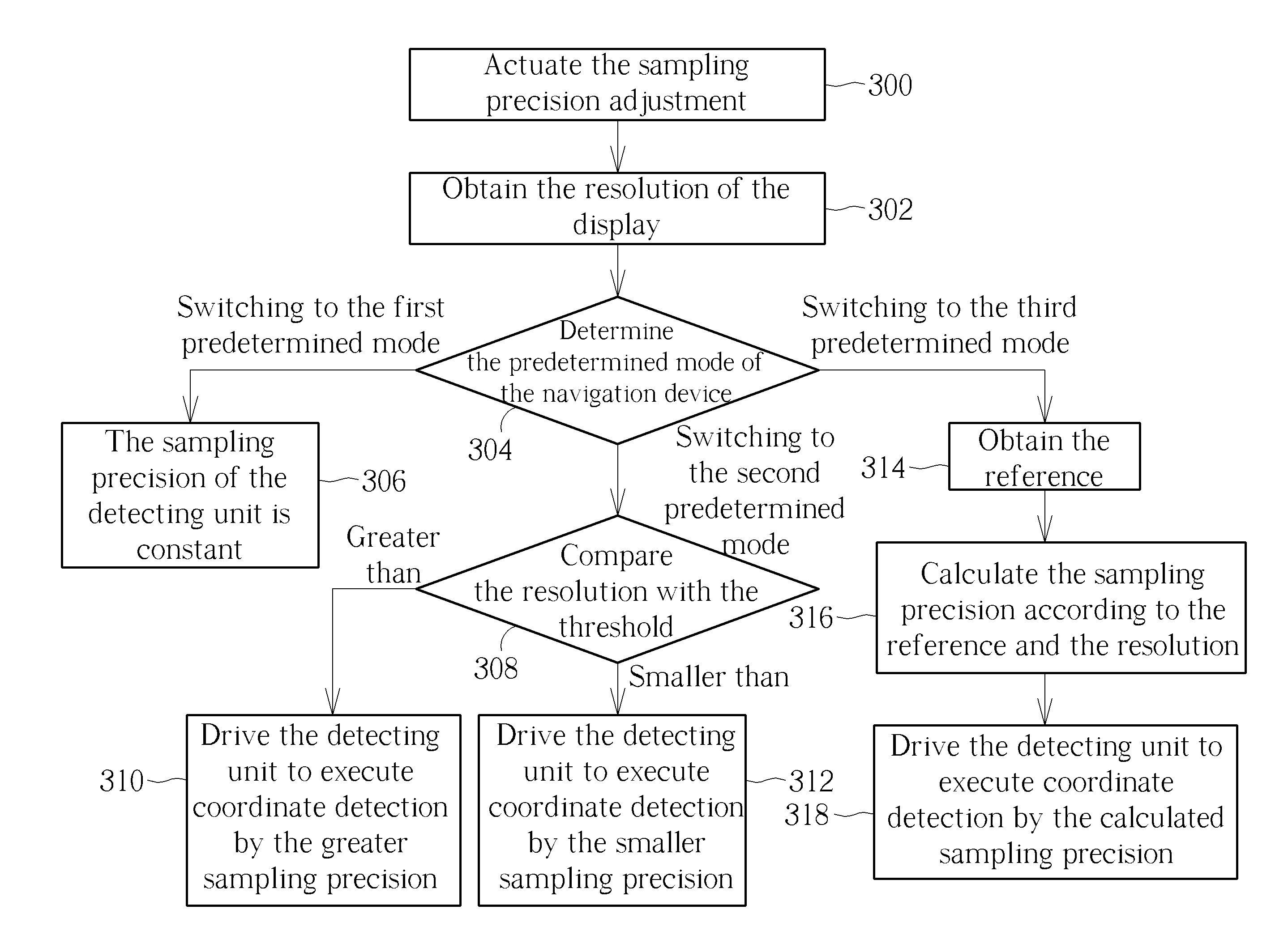 Method of adjusting sampling precision of a navigation device, related navigation device and related terminal device