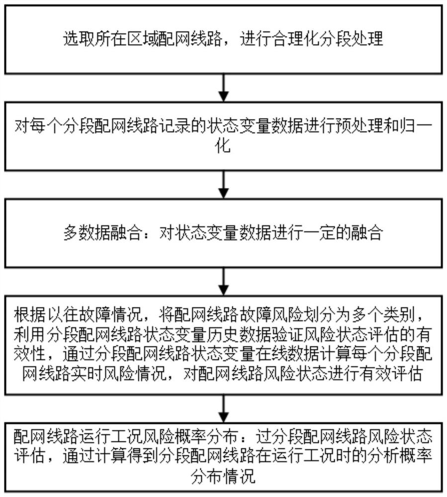 Distribution network line operation risk perception method based on multi-data fusion