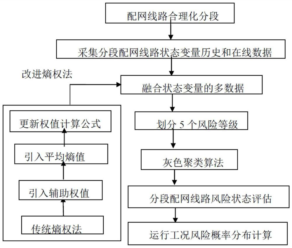 Distribution network line operation risk perception method based on multi-data fusion