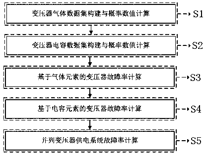 A Calculation Method of Failure Rate of Parallel Transformer Power Supply System